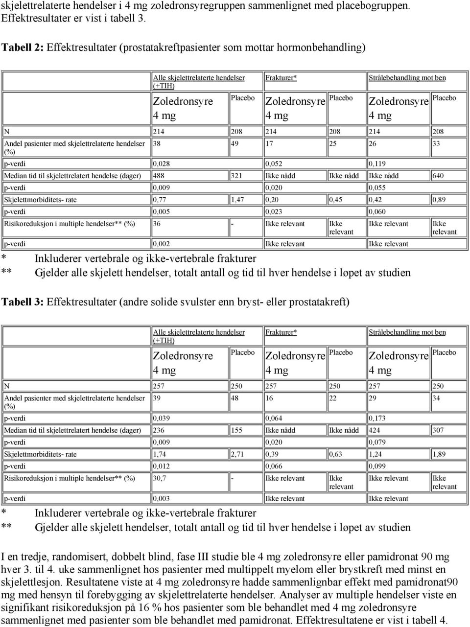 mot ben Zoledronsyre 4 mg Placebo N 214 208 214 208 214 208 Andel pasienter med skjelettrelaterte hendelser (%) 38 49 17 25 26 33 p-verdi 0,028 0,052 0,119 Median tid til skjelettrelatert hendelse