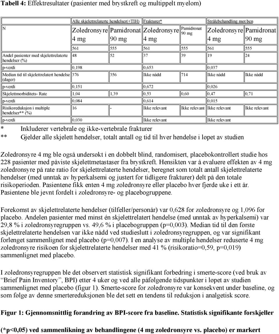 skjelettrelatert hendelse (dager) 376 356 Ikke nådd 714 Ikke nådd Ikke nådd p-verdi 0,151 0,672 0,026 Skjelettmorbiditets- Rate 1,04 1,39 0,53 0,60 0,47 0,71 p-verdi 0,084 0,614 0,015 Risikoreduksjon