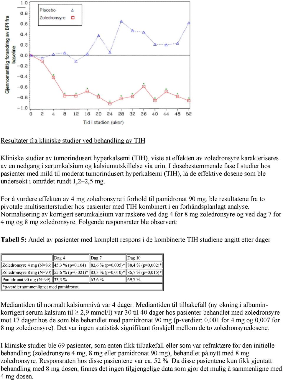 For å vurdere effekten av 4 mg zoledronsyre i forhold til pamidronat 90 mg, ble resultatene fra to pivotale multisenterstudier hos pasienter med TIH kombinert i en forhåndsplanlagt analyse.