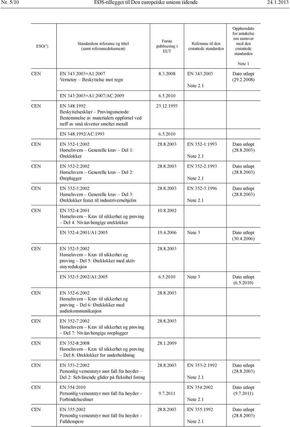 2010 EN 352-1:2002 Hørselsvern Generelle krav Del 1: Øreklokker EN 352-2:2002 Hørselsvern Generelle krav Del 2: Øreplugger EN 352-3:2002 Hørselsvern Generelle krav Del 3: Øreklokker festet til