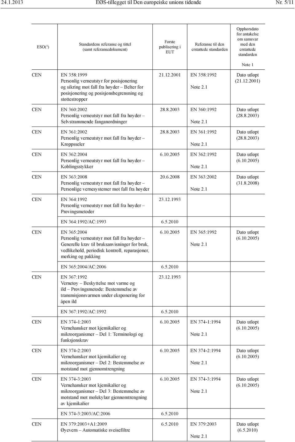 fra høyder Selvstrammende fanganordninger EN 361:2002 Personlig verneutstyr mot fall fra høyder Kroppsseler EN 362:2004 Personlig verneutstyr mot fall fra høyder Koblingsstykker EN 363:2008 Personlig