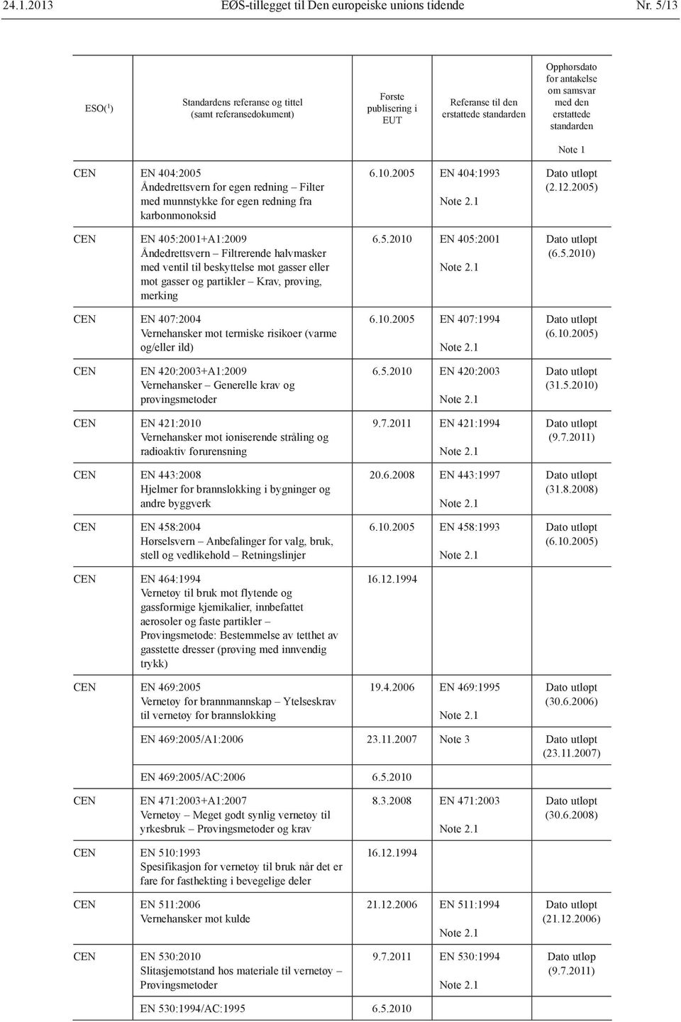 5.2010 EN 420:2003 (31.5.2010) EN 421:2010 Vernehansker mot ioniserende stråling og radioaktiv forurensning EN 443:2008 Hjelmer for brannslokking i bygninger og andre byggverk EN 458:2004 Hørselsvern