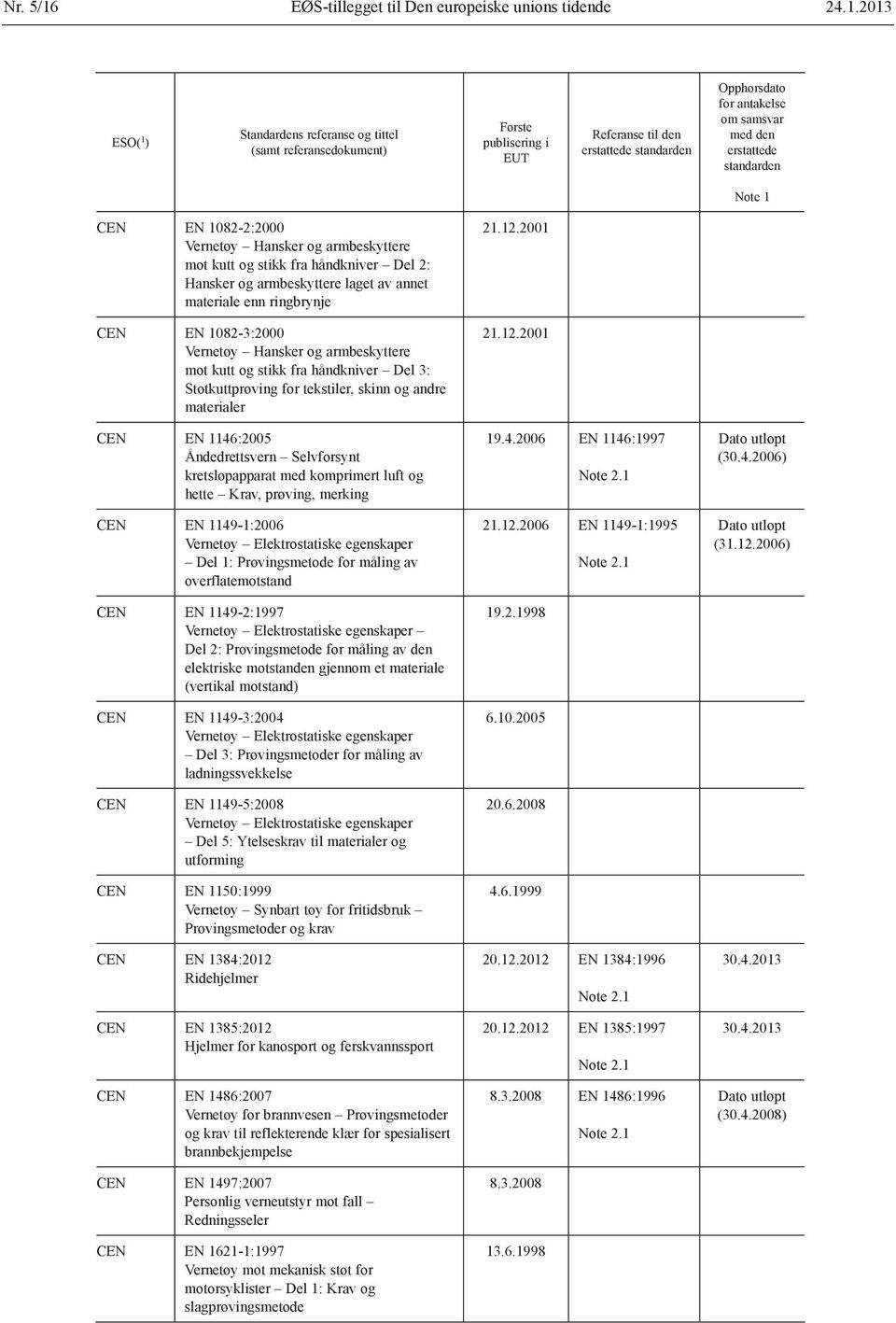 2013 EN 1082-2:2000 Vernetøy Hansker og armbeskyttere mot kutt og stikk fra håndkniver Del 2: Hansker og armbeskyttere laget av annet materiale enn ringbrynje EN 1082-3:2000 Vernetøy Hansker og