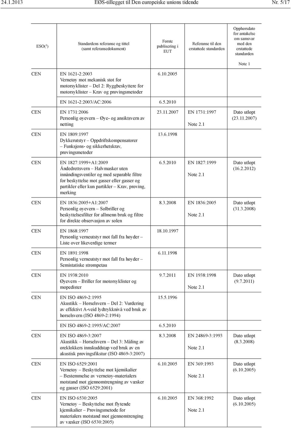 11.2007 EN 1731:1997 13.6.1998 (23.11.2007) EN 1827:1999+A1:2009 Åndedrettsvern Halvmasker uten innåndingsventiler og med separable filtre for beskyttelse mot gasser eller gasser og partikler eller