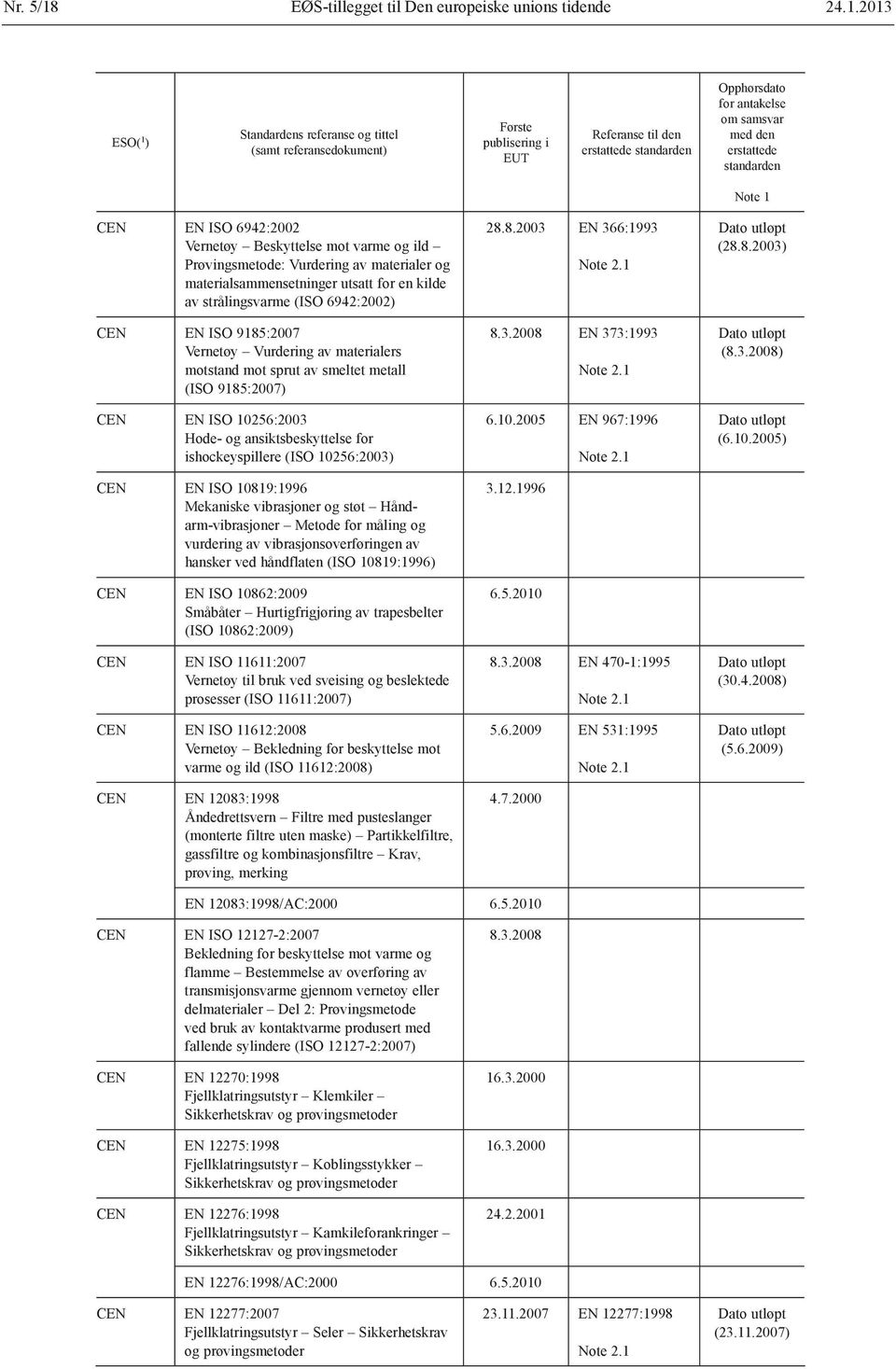 2013 EN ISO 6942:2002 Vernetøy Beskyttelse mot varme og ild Prøvingsmetode: Vurdering av materialer og material sammensetninger utsatt for en kilde av strålingsvarme (ISO 6942:2002) EN ISO 9185:2007