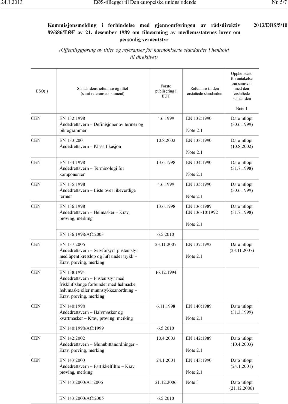 Åndedrettsvern Definisjoner av termer og piktogrammer EN 133:2001 Åndedrettsvern Klassifikasjon EN 134:1998 Åndedrettsvern Terminologi for komponenter EN 135:1998 Åndedrettsvern Liste over