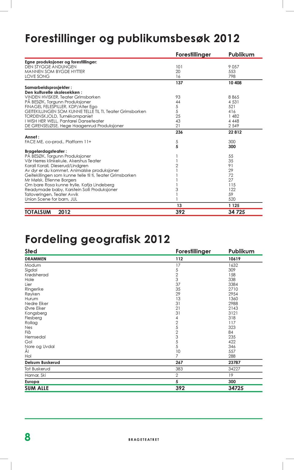 KUNNE TELLE TIL TI, Teater Grimsborken 5 416 TORDENSKJOLD, Turnékompaniet 25 1 482 I WISH HER WELL, Pantarei Danseteater 43 4 448 DE GRENSELØSE, Hege Haagenrud Produksjoner 21 2 549 236 22 812 Annet