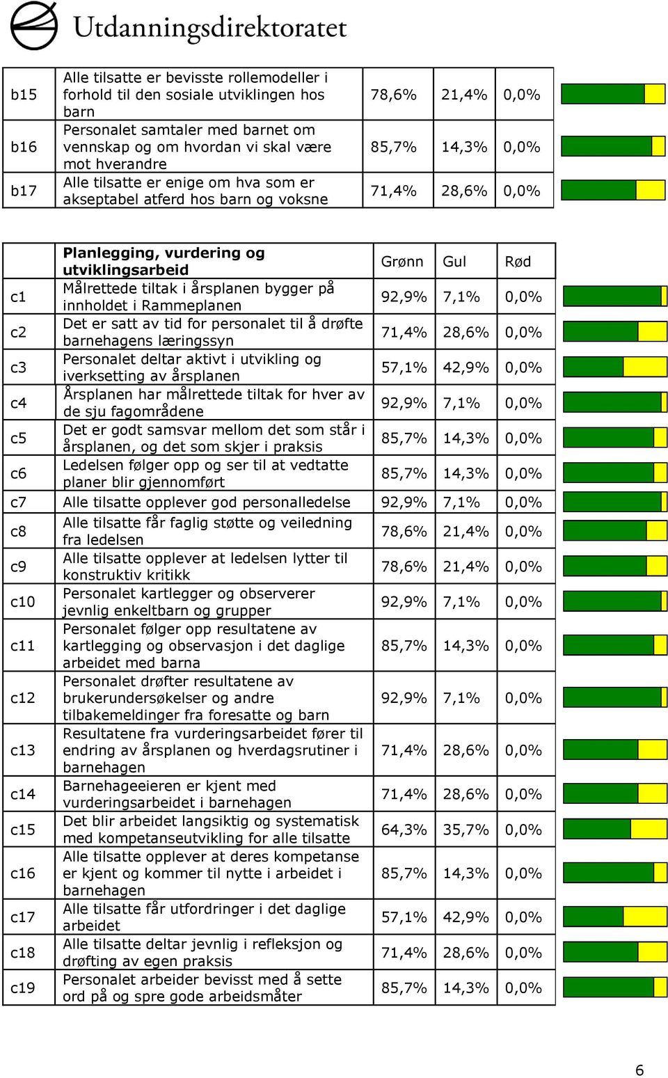 tid for personalet til å drøfte s læringssyn Personalet deltar aktivt i utvikling og iverksetting av årsplanen Årsplanen har målrettede tiltak for hver av de sju fagområdene Det er godt samsvar