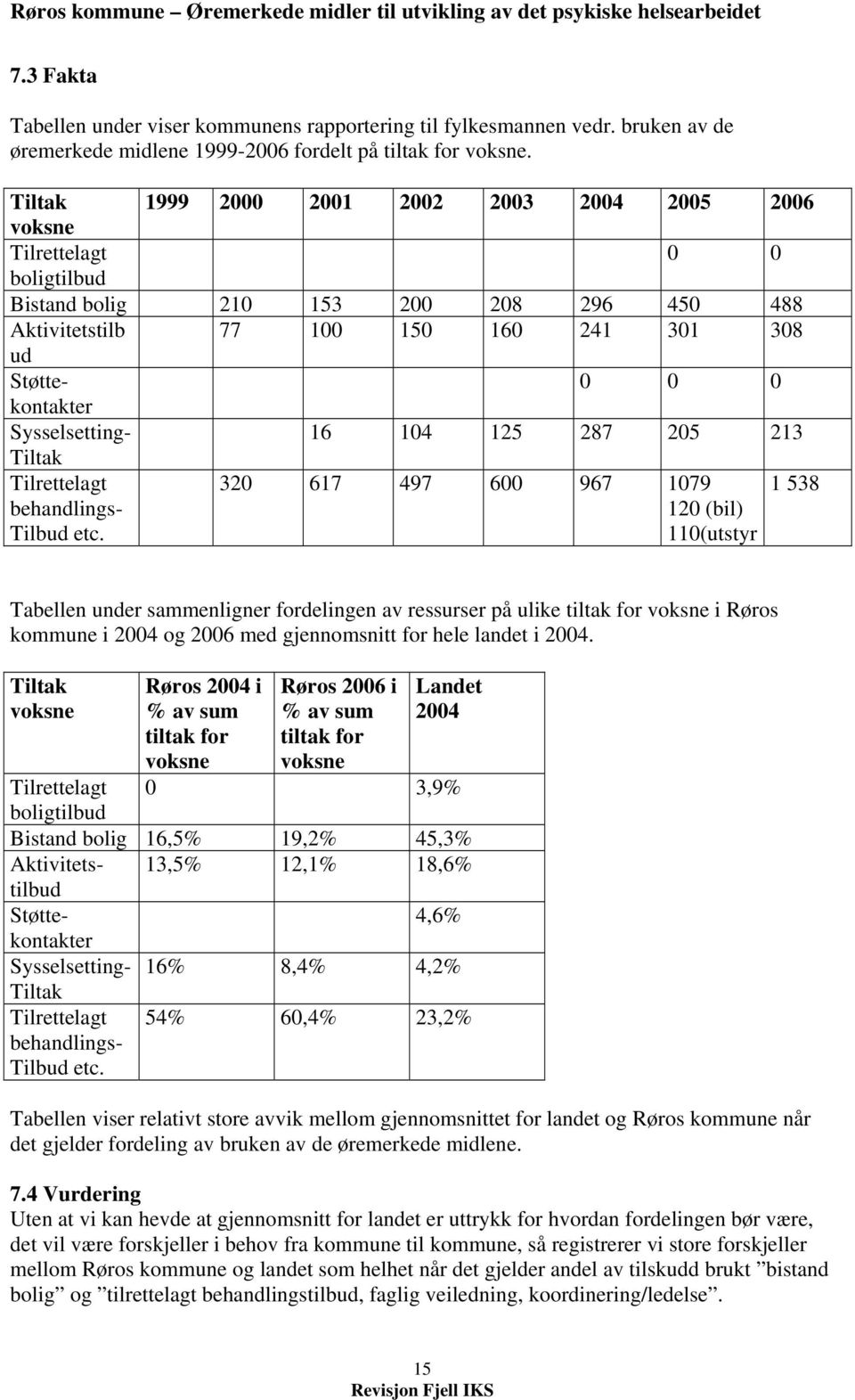 Tiltak voksne Røros 2004 i % av sum tiltak for voksne Røros 2006 i % av sum tiltak for voksne Landet 2004 Tiltak 1999 2000 2001 2002 2003 2004 2005 2006 voksne Tilrettelagt 0 0 boligtilbud Bistand