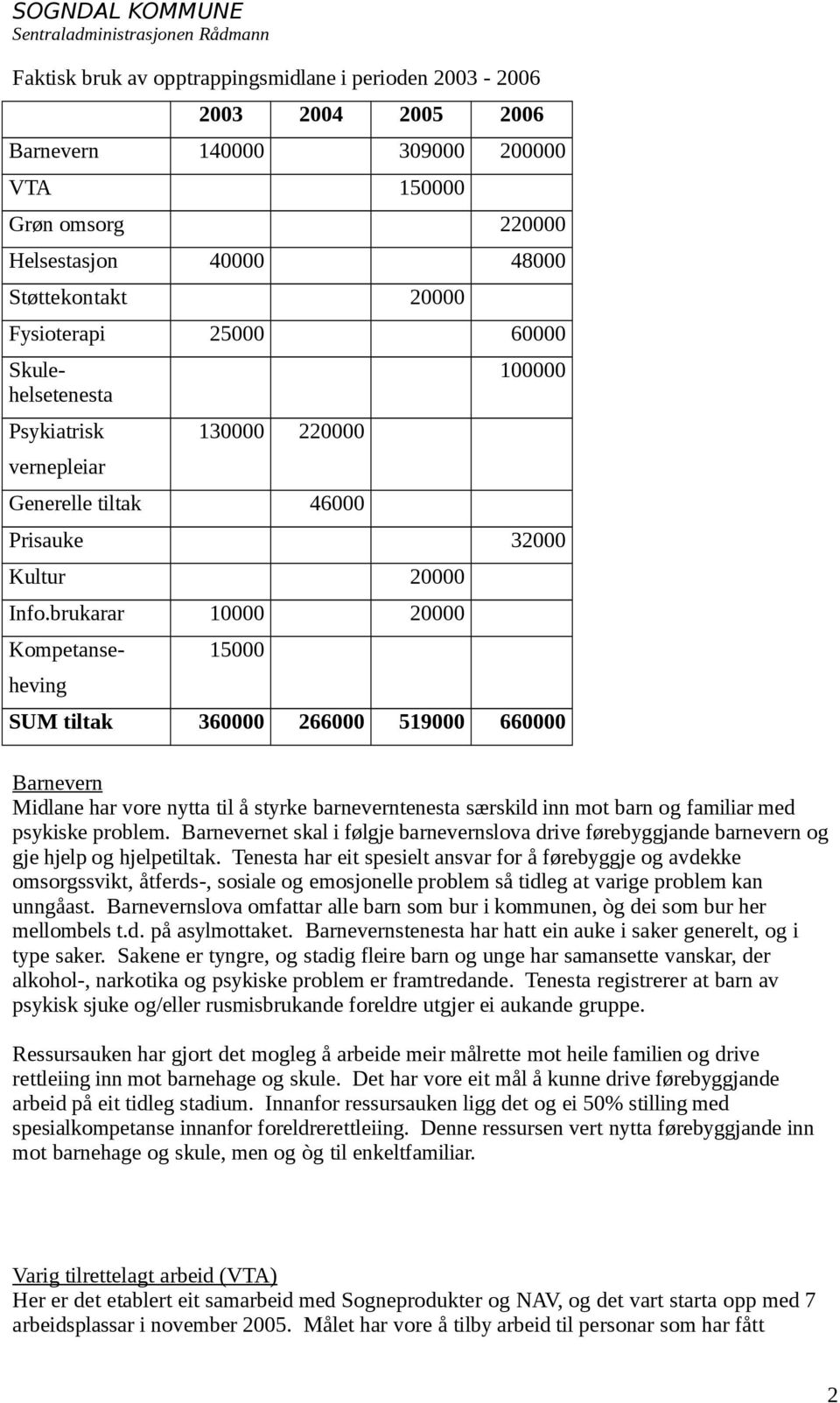 brukarar 10000 20000 Kompetanseheving 15000 SUM tiltak 360000 266000 519000 660000 Barnevern Midlane har vore nytta til å styrke barneverntenesta særskild inn mot barn og familiar med psykiske