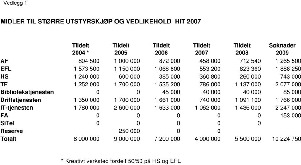 000 Bibliotekstjenesten 0 0 45 000 40 000 40 000 85 000 Driftstjenesten 1 350 000 1 700 000 1 661 000 740 000 1 091 100 1 766 000 IT-tjenesten 1 780 000 2 600 000 1 633 000 1 062 000 1