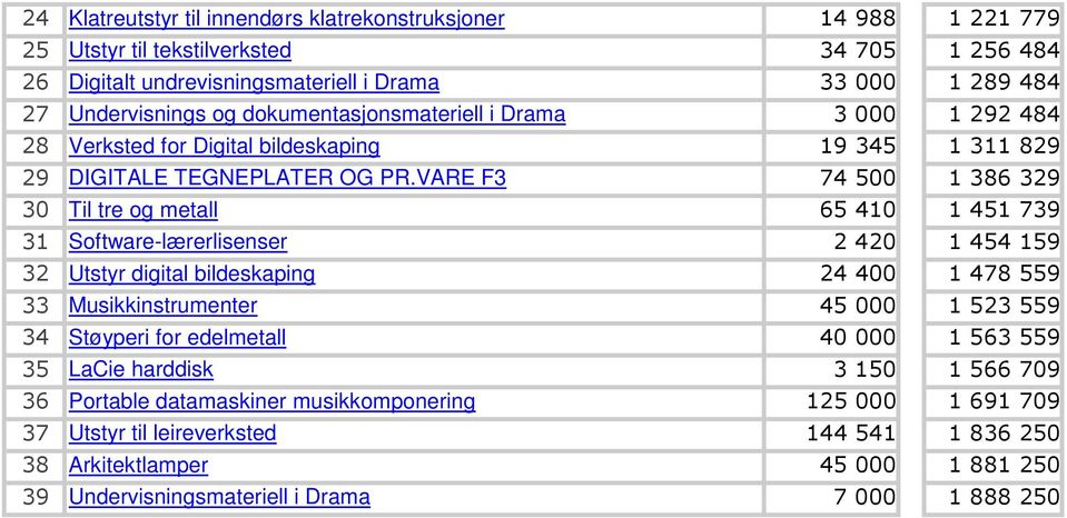 VARE F3 74 500 1 386 329 30 Til tre og metall 65 410 1 451 739 31 Software-lærerlisenser 2 420 1 454 159 32 Utstyr digital bildeskaping 24 400 1 478 559 33 Musikkinstrumenter 45 000 1 523 559 34