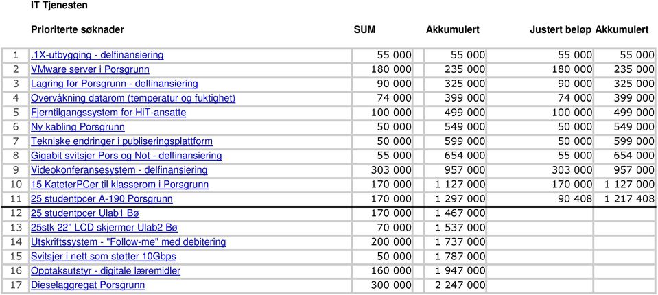 Overvåkning datarom (temperatur og fuktighet) 74 000 399 000 74 000 399 000 5 Fjerntilgangssystem for HiT-ansatte 100 000 499 000 100 000 499 000 6 Ny kabling Porsgrunn 50 000 549 000 50 000 549 000