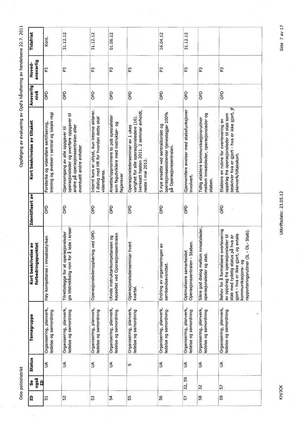 andre enheter 31.12.12 Operasjonslederopplæring ved. Internt kurs er utlyst, kun interne aktører. I dialog med HR for hvordan dette skal videreføres. 31.12.12 Utvide instruktørkompetansen og kapasitet ved Operasjonssentralen Ansette/oppnormere to pob spesialister som fagutviklere med instruktør- og fagansvar 01.