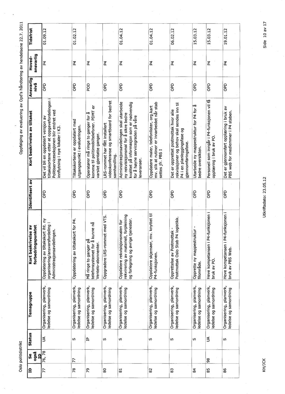 Tiltakskortene er oppdatert med utgangspunkt i evalueringen. 01.02.12 Må ringe to ganger på telefonsystemet for å kunne nå Ventelo-abonnenter.