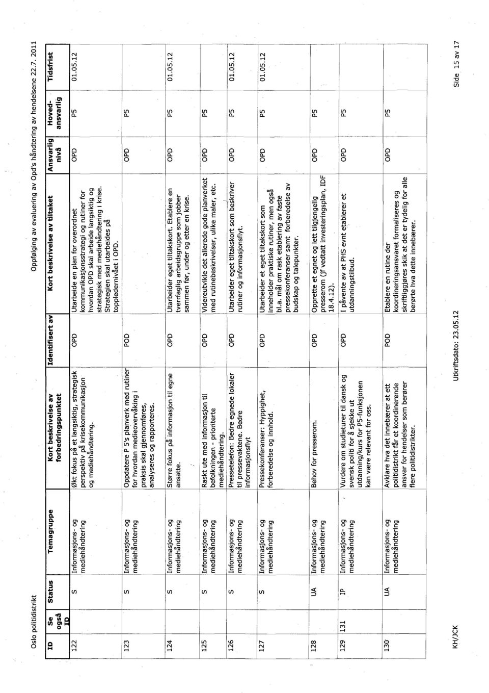 Utarbeide en plan for overordnet kommunikasjonsstrategi og rutiner for hvordan skal arbeide langsiktig og strategisk med mediehåndtering i krise. Strategien skal utarbeides på topplederet i. 01.05.