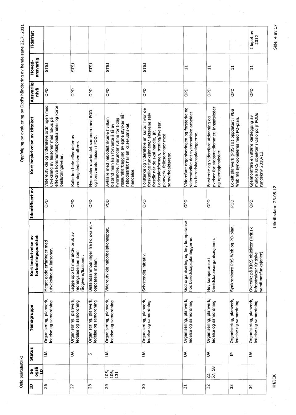 Legge opp til mer aktiv bruk av redningsledelsen som rådgivere/liaisoner. Kalle inn hele eller deler av redningsledelsen oftere. Bistandsanmodninger fra Forsvaret - oppdatere malen.