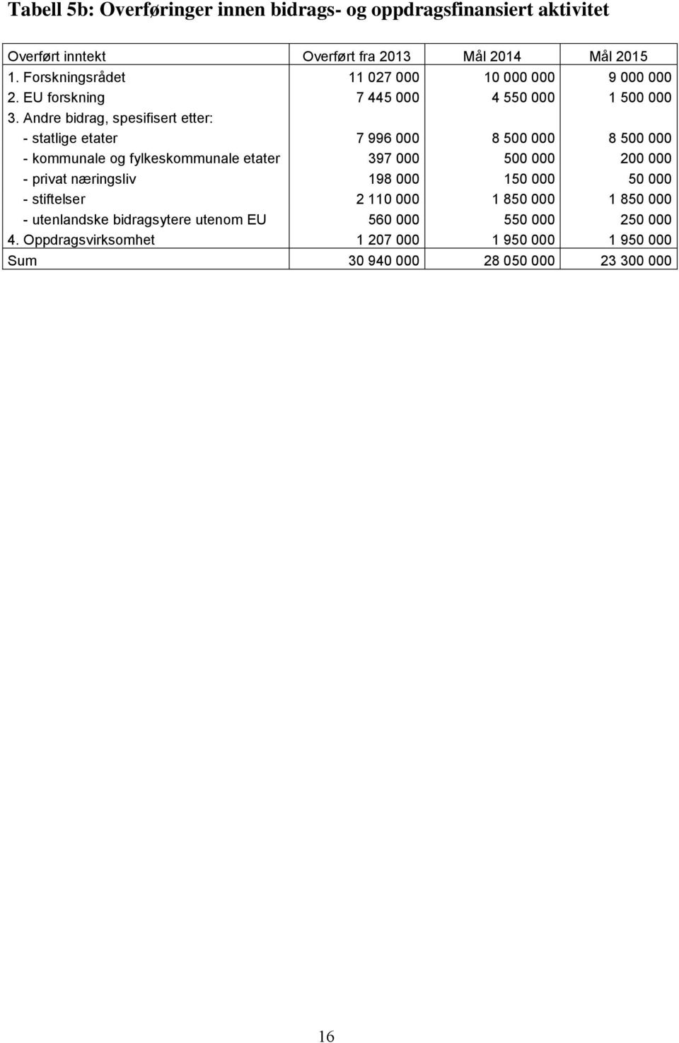 Andre bidrag, spesifisert etter: - statlige etater 7 996 000 8 500 000 8 500 000 - kommunale og fylkeskommunale etater 397 000 500 000 200 000 - privat