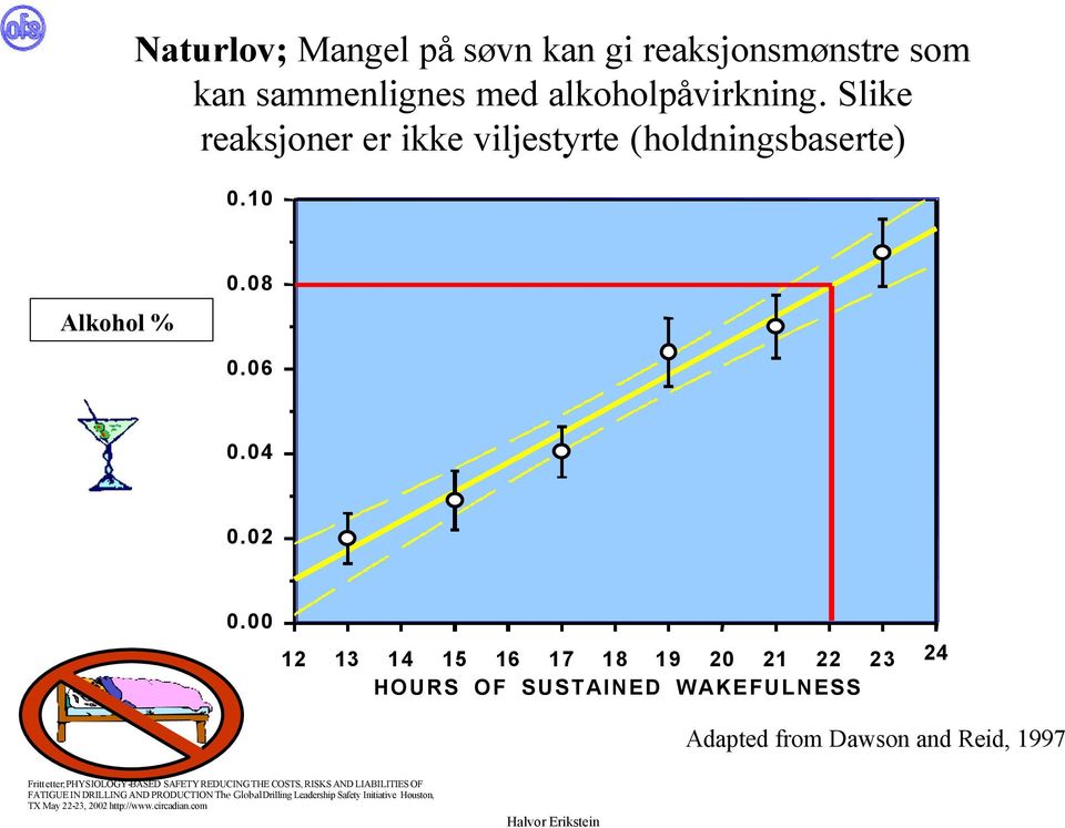 00 12 13 14 15 16 17 18 19 20 21 22 23 24 HOURS OF SUSTAINED WAKEFULNESS Adapted from Dawson and Reid, 1997 Fritt etter;