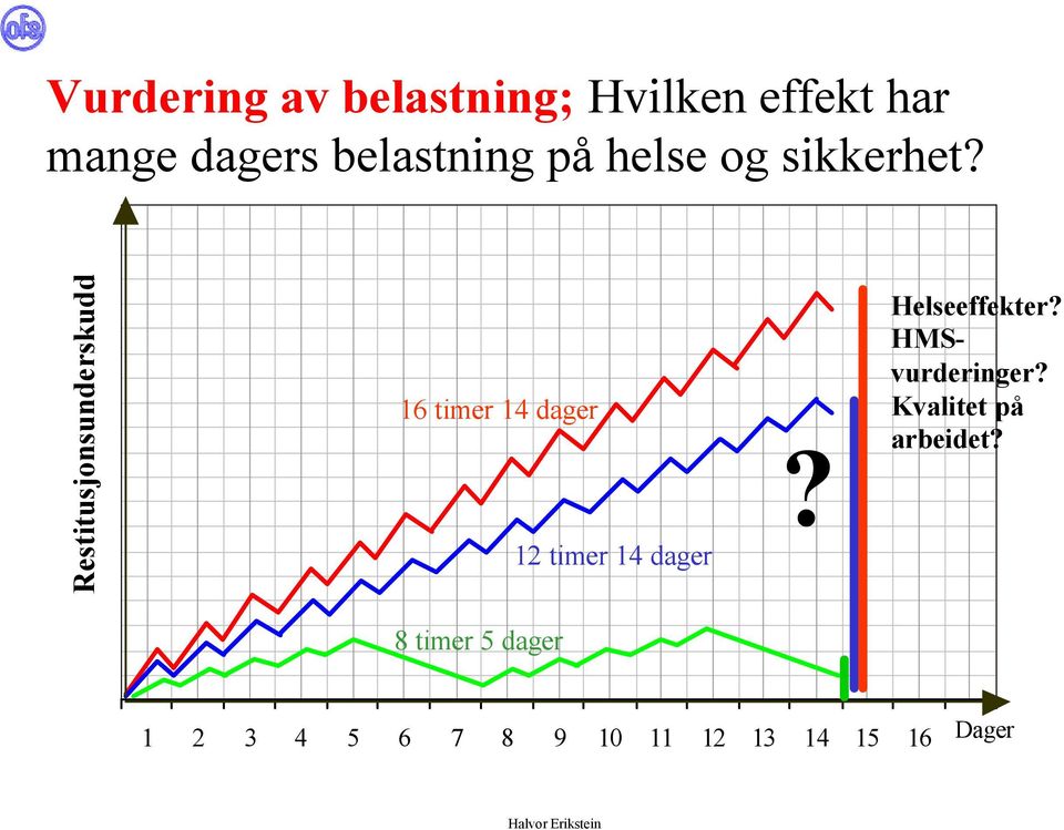 Restitusjonsunderskudd 16 timer 14 dager 12 timer 14 dager?