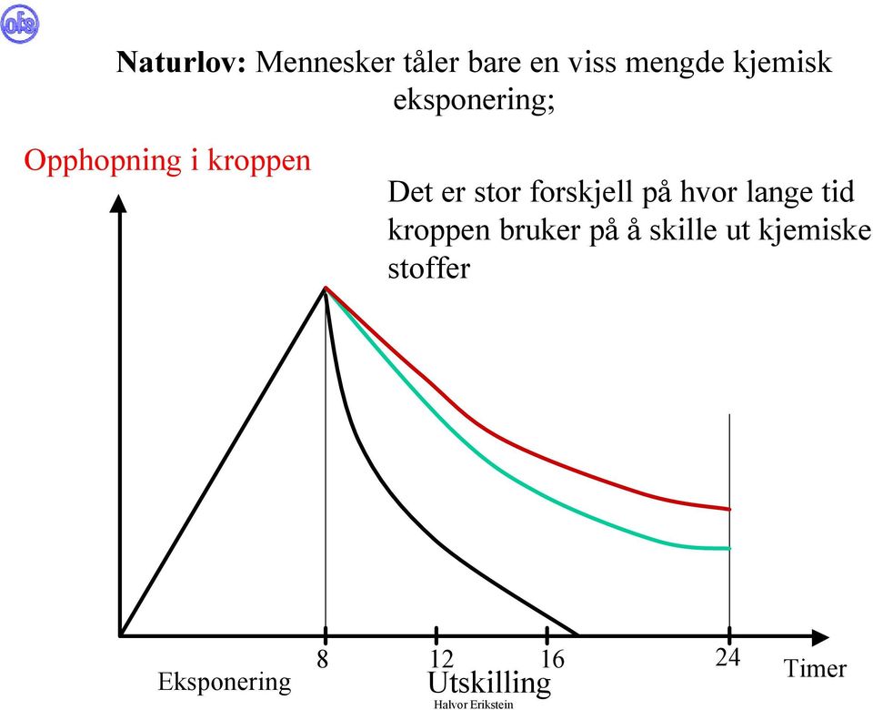 forskjell på hvor lange tid kroppen bruker på å