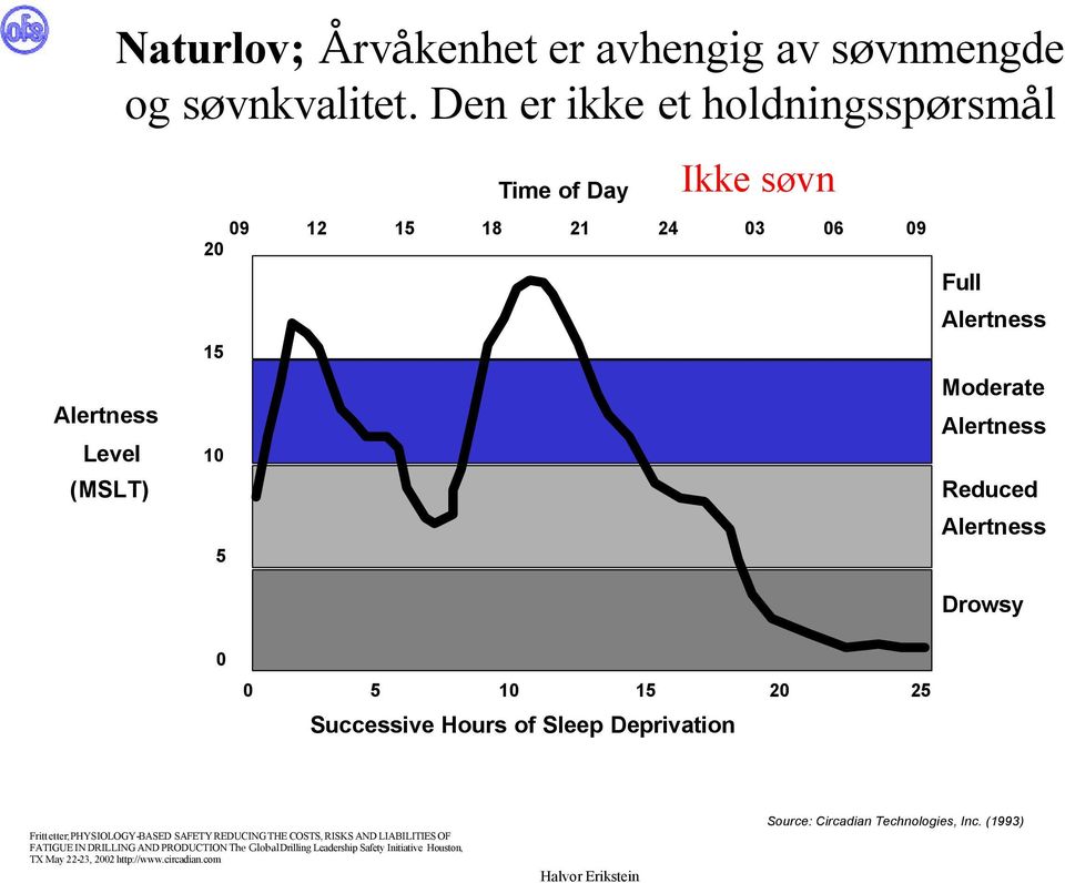 Alertness Reduced Alertness Drowsy 0 0 5 10 15 20 25 Successive Hours of Sleep Deprivation Fritt etter; PHYSIOLOGY-BASED SAFETY REDUCING