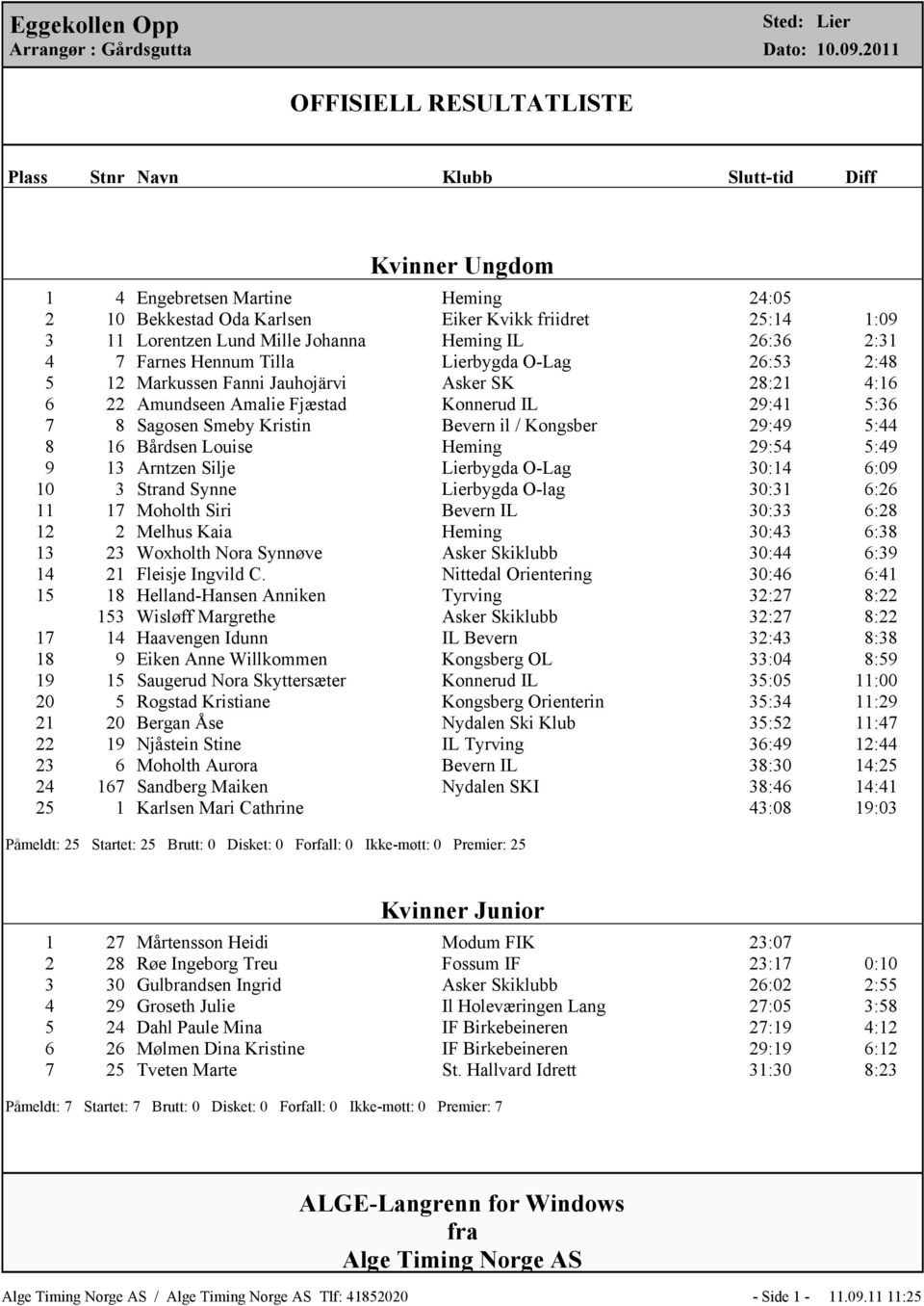 Smeby Kristin Bevern il / Kongsber 29:49 5:44 8 16 Bårdsen Louise Heming 29:54 5:49 9 13 Arntzen Silje Lierbygda O-Lag 30:14 6:09 10 3 Strand Synne Lierbygda O-lag 30:31 6:26 11 17 Moholth Siri