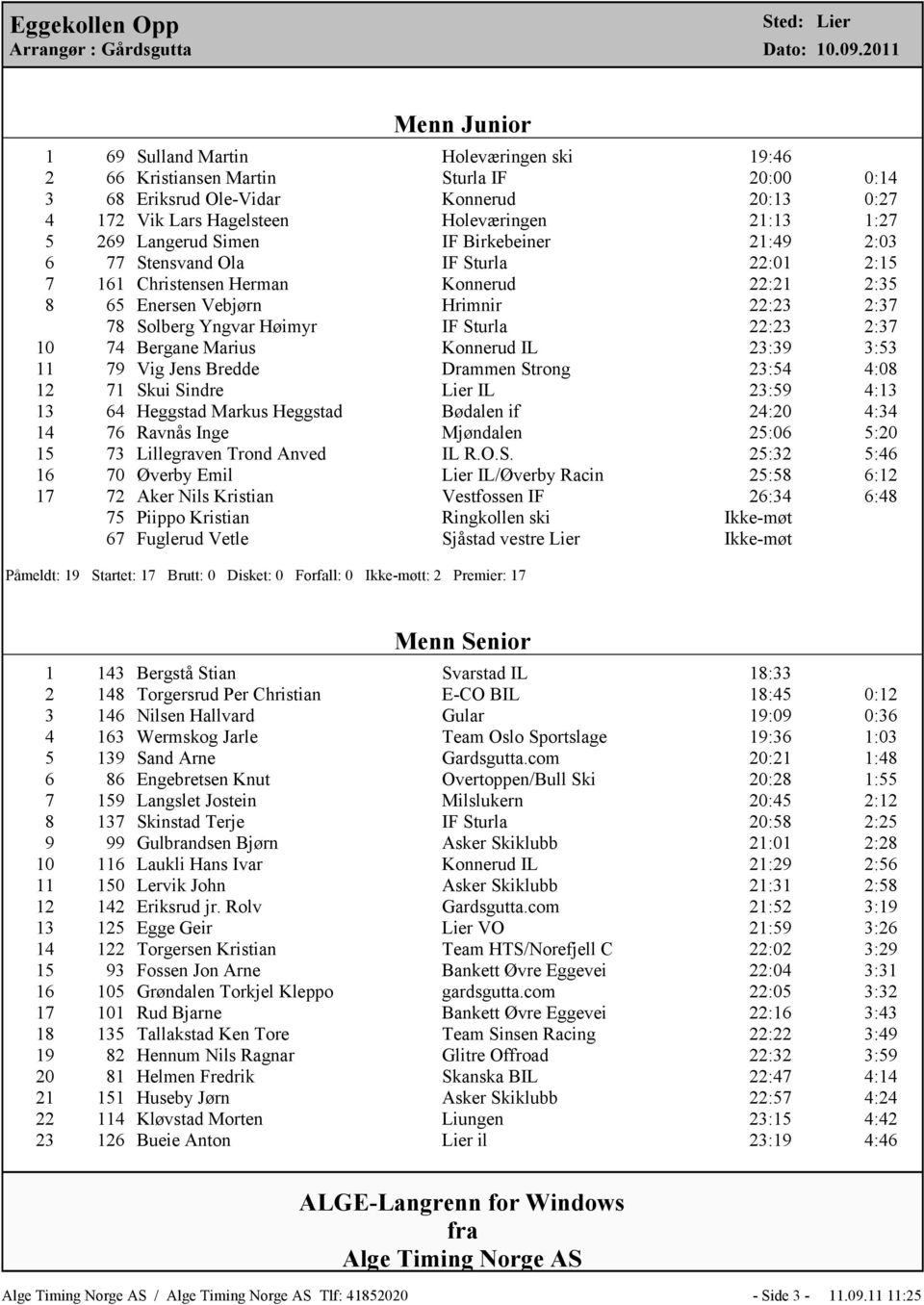 Sturla 22:23 2:37 10 74 Bergane Marius Konnerud IL 23:39 3:53 11 79 Vig Jens Bredde Drammen Strong 23:54 4:08 12 71 Skui Sindre Lier IL 23:59 4:13 13 64 Heggstad Markus Heggstad Bødalen if 24:20 4:34