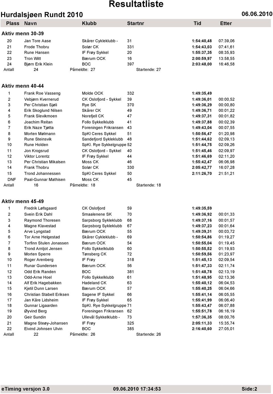 - Sykkel 39 1:49:36,01 00:00,52 3 Per Christian Sjøli Rye SK 370 1:49:36,29 00:00,80 4 Erik Skoglund Nilsen Skårer CK 49 1:49:36,71 00:01,22 5 Frank Slevikmoen Norefjell CK 47 1:49:37,31 00:01,82 6