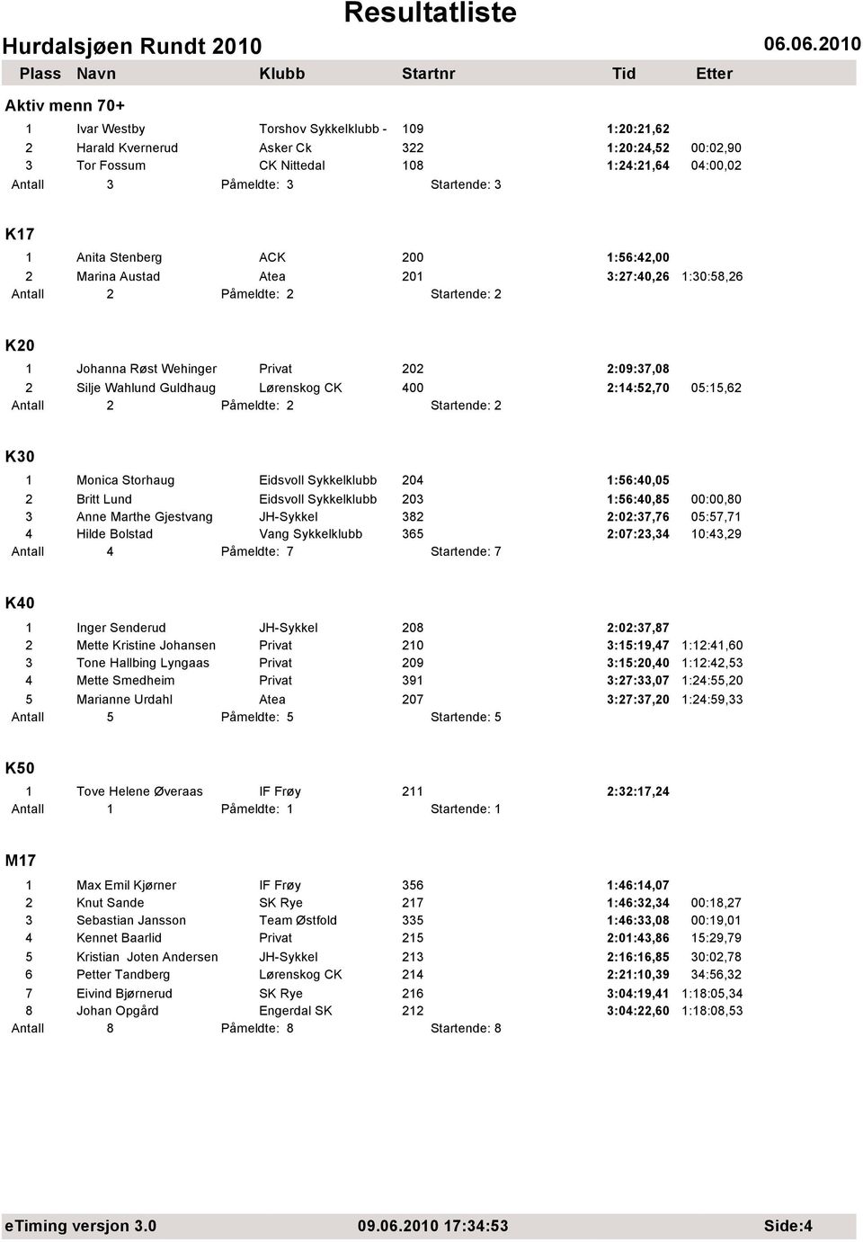 05:15,62 K30 1 Monica Storhaug Eidsvoll Sykkelklubb 204 1:56:40,05 2 Britt Lund Eidsvoll Sykkelklubb 203 1:56:40,85 00:00,80 3 Anne Marthe Gjestvang JH-Sykkel 382 2:02:37,76 05:57,71 4 Hilde Bolstad