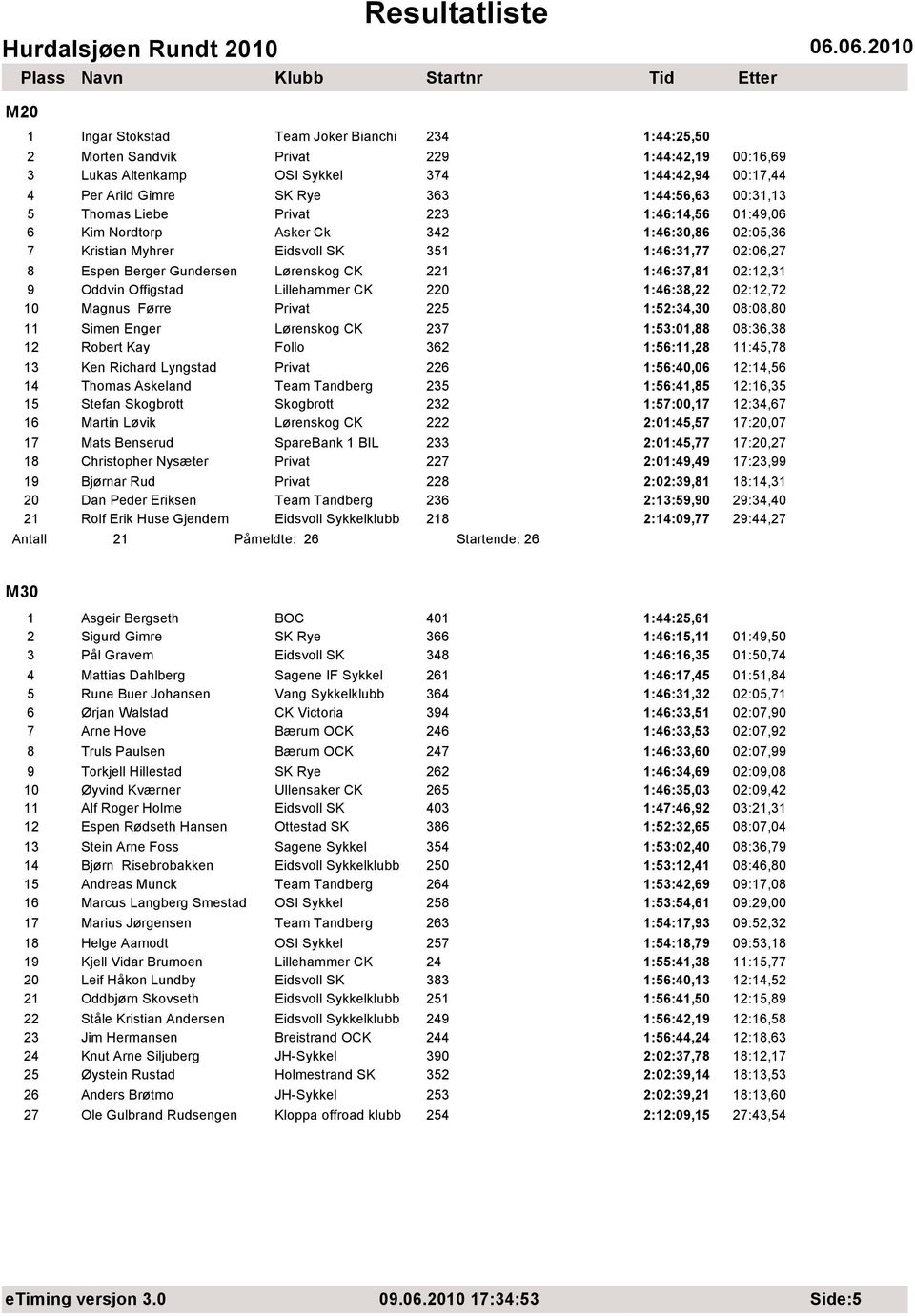 1:46:37,81 02:12,31 9 Oddvin Offigstad Lillehammer CK 220 1:46:38,22 02:12,72 10 Magnus Førre Privat 225 1:52:34,30 08:08,80 11 Simen Enger Lørenskog CK 237 1:53:01,88 08:36,38 12 Robert Kay Follo