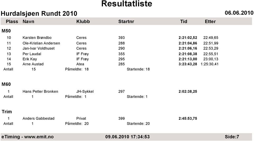 Austad Atea 285 3:23:43,28 1:25:30,41 5 Påmeldte: 18 Startende: 18 M60 1 Hans Petter Bronken JH-Sykkel 297 2:02:38,25 Påmeldte: 1