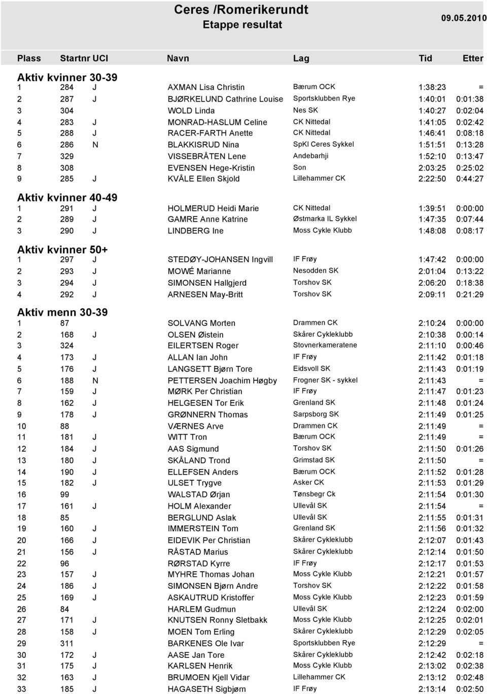 Skjold Lillehammer CK 2:22:50 0:44:27 Aktiv kvinner 40-49 1 291 J HOLMERUD Heidi Marie 1:39:51 0:00:00 2 289 J GAMRE Anne Katrine 1:47:35 0:07:44 3 290 J LINDBERG Ine 1:48:08 0:08:17 Aktiv kvinner