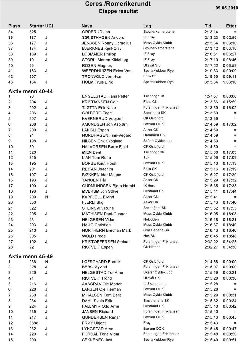 HOLM Truls Eirik 3:13:34 1:03:10 Aktiv menn 40-44 1 98 ENGELSTAD Hans Petter 1:57:57 0:00:00 2 204 J KRISTIANSEN Geir Flora CK 2:13:56 0:15:59 3 202 J TJØTTA Erik Naze 2:13:59 0:16:02 4 206 J SOLBERG