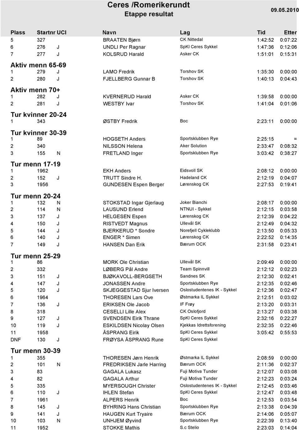 2:25:15 = 2 340 NILSSON Helena Aker Solution 2:33:47 0:08:32 3 155 N FRETLAND Inger 3:03:42 0:38:27 Tur menn 17-19 1 1962 EKH Anders 2:08:12 0:00:00 2 152 J TRUTT Sindre H.