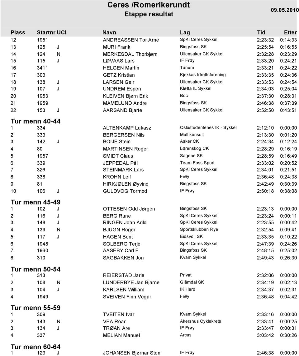 0:28:31 21 1959 MAMELUND Andre 2:46:38 0:37:39 22 153 J AARSAND Bjarte 2:52:50 0:43:51 Tur menn 40-44 1 334 ALTENKAMP Lukasz Oslostudentenes IK - Sykkel 2:12:10 0:00:00 2 333 BERGERSEN Nils