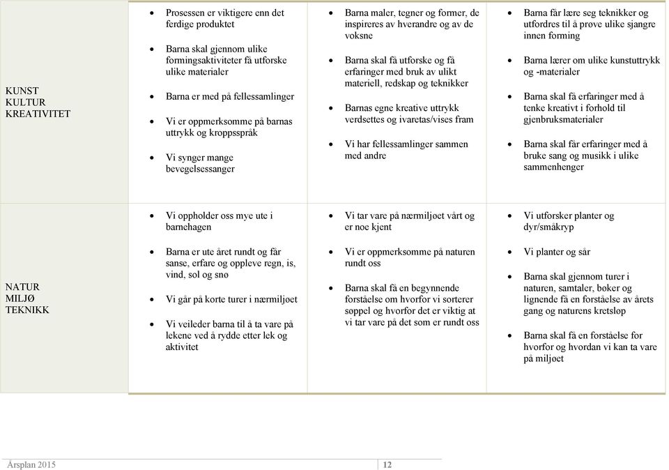 bruk av ulikt materiell, redskap og teknikker Barna lærer om ulike kunstuttrykk og -materialer Barnas egne kreative uttrykk verdsettes og ivaretas/vises fram Barna skal få erfaringer med å tenke