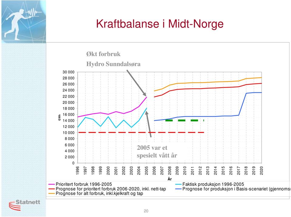 2011 2012 2013 2014 2015 2016 2017 2018 2019 2020 År Prioritert forbruk 1996-2005 Faktisk produksjon 1996-2005 Prognose for prioritert