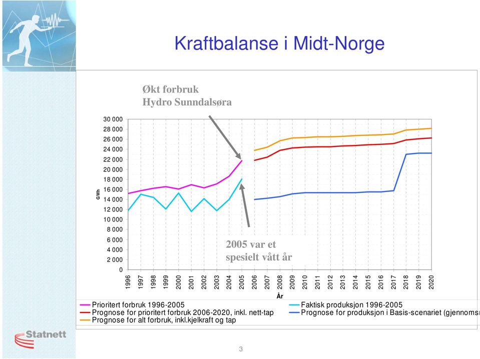 2011 2012 2013 2014 2015 2016 2017 2018 2019 2020 År Prioritert forbruk 1996-2005 Faktisk produksjon 1996-2005 Prognose for prioritert