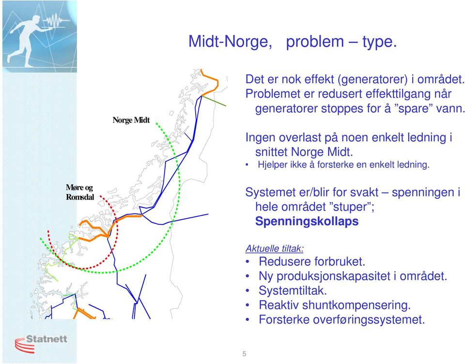 Ingen overlast på noen enkelt ledning i snittet Norge Midt. Hjelper ikke å forsterke en enkelt ledning.