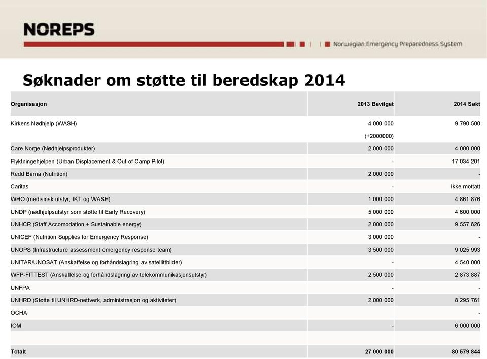 støtte til Early Recovery) 5 000 000 4 600 000 UNHCR (Staff Accomodation + Sustainable energy) 2 000 000 9 557 626 UNICEF (Nutrition Supplies for Emergency Response) 3 000 000 - UNOPS (Infrastructure