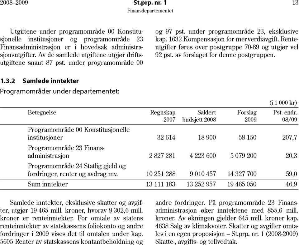 Renteutgifter føres over postgruppe 70-89 og utgjør vel 92 pst. av forslaget for denne postgruppen. 1.3.