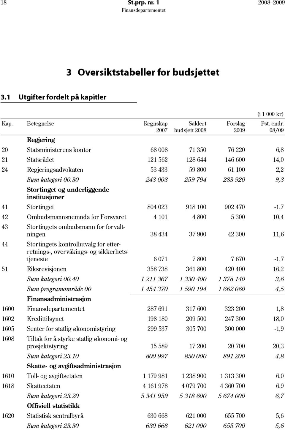 30 243 003 259 794 283 920 9,3 Stortinget og underliggende institusjoner 41 Stortinget 804 023 918 100 902 470-1,7 42 Ombudsmannsnemnda for Forsvaret 4 101 4 800 5 300 10,4 43 Stortingets ombudsmann