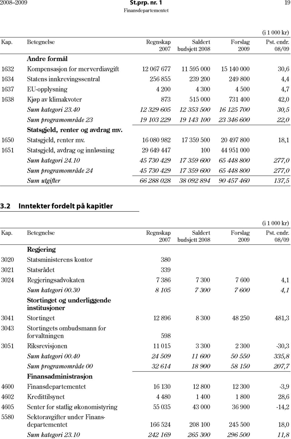 klimakvoter 873 515 000 731 400 42,0 Sum kategori 23.40 12 329 605 12 353 500 16 125 700 30,5 Sum programområde 23 19 103 229 19 143 100 23 346 600 22,0 Statsgjeld, renter og avdrag mv.