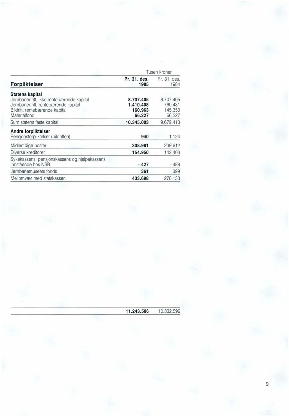 hjelpekassens innstående hos NSB Jernbanemuseets fonds Mellomvær med statskassen Tusen kroner Pr. 31. des. Pr. 31. des. 1985 1984 8.707.405 8.707.405 1.410.