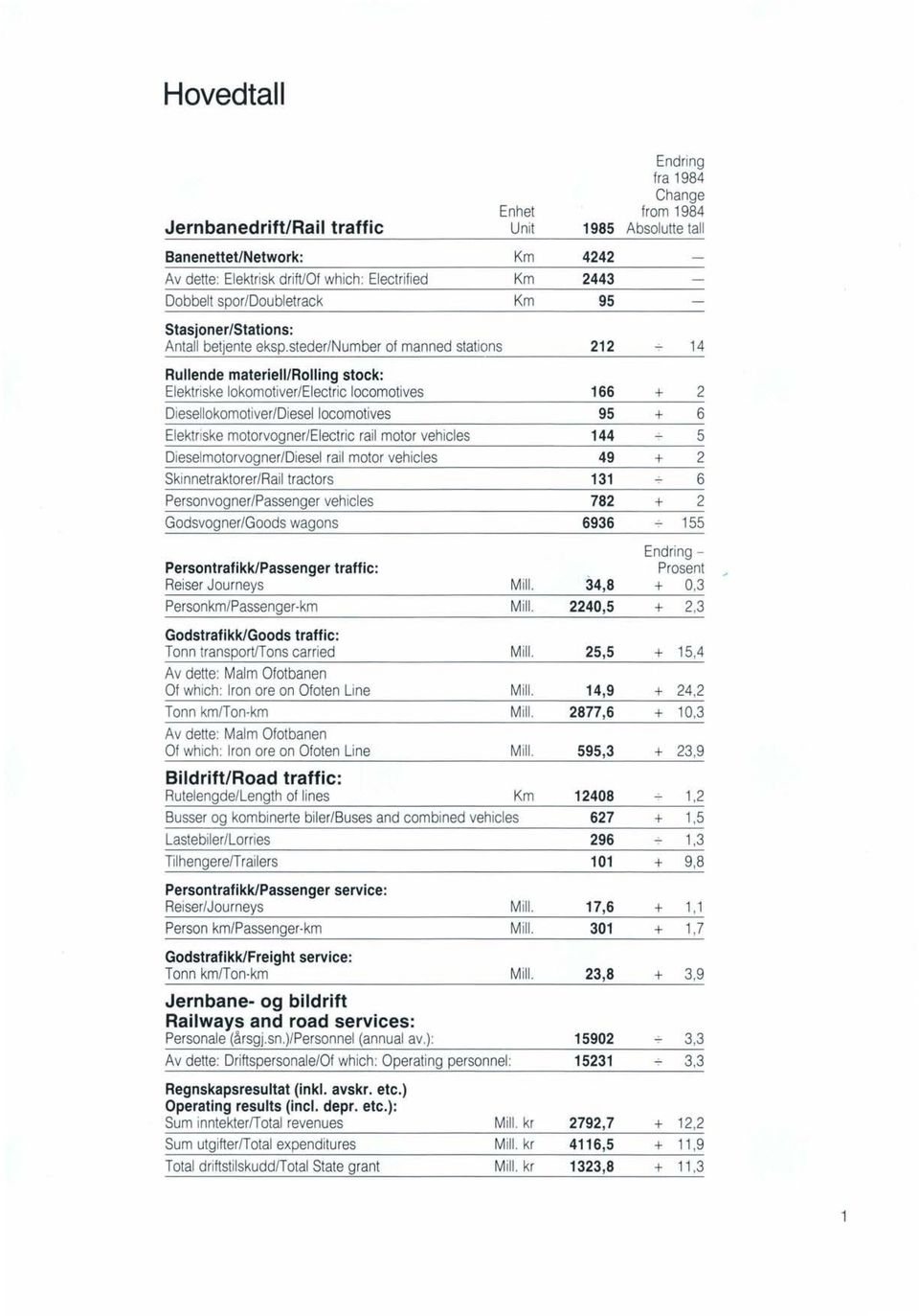 steder/number of manned stations 212 14 Rullende materiell/rolling stock: Elektriske lokomotiver/electric locomotives 166 + 2 Diesellokomotiver/Diesel locomotives 95 + 6 Elektriske