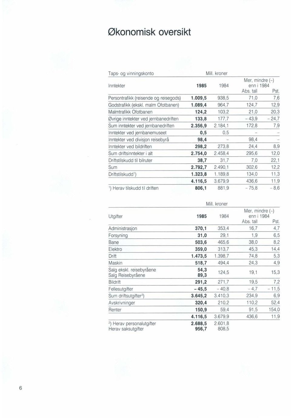 184,1 172,8 7,9 Inntekter ved jernbanemuseet 0,5 0,5 Inntekter ved divisjon reisebyrå 98,4 98,4 Inntekter ved bildriften 298,2 273,8 24,4 8,9 Sum driftsinntekter i alt 2.754,0 2.