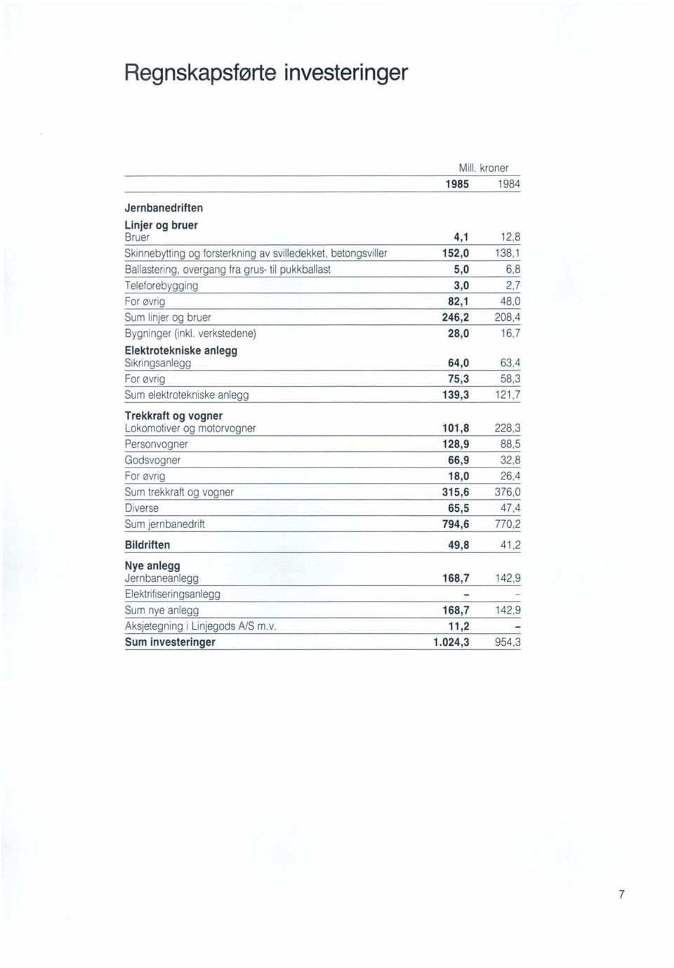 2,7 For øvrig 82,1 48,0 Sum linjer og bruer 246,2 208,4 Bygninger (inkl.