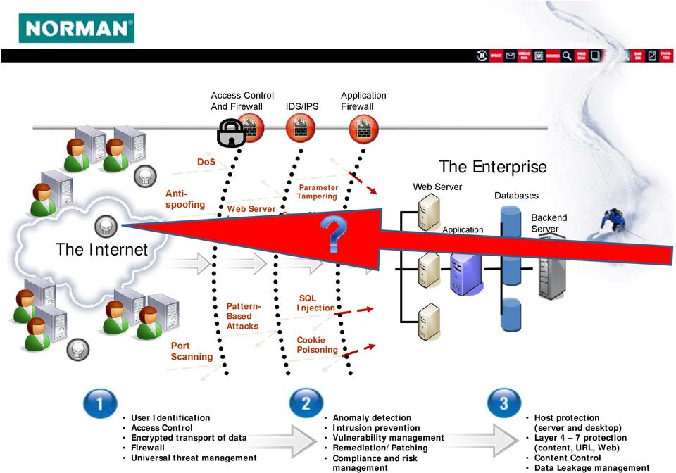 Identification Access Control Encrypted transport of data Firewall Universal threat management Anomaly detection Intrusion prevention Vulnerability