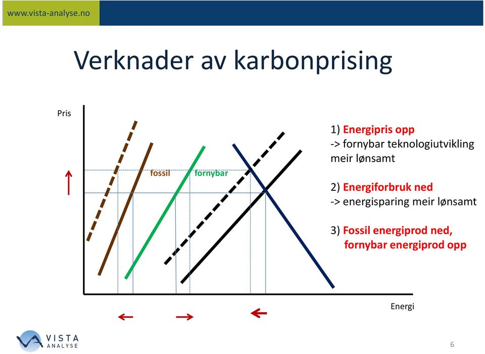 lønsamt 2) forbruk ned -> energisparing meir